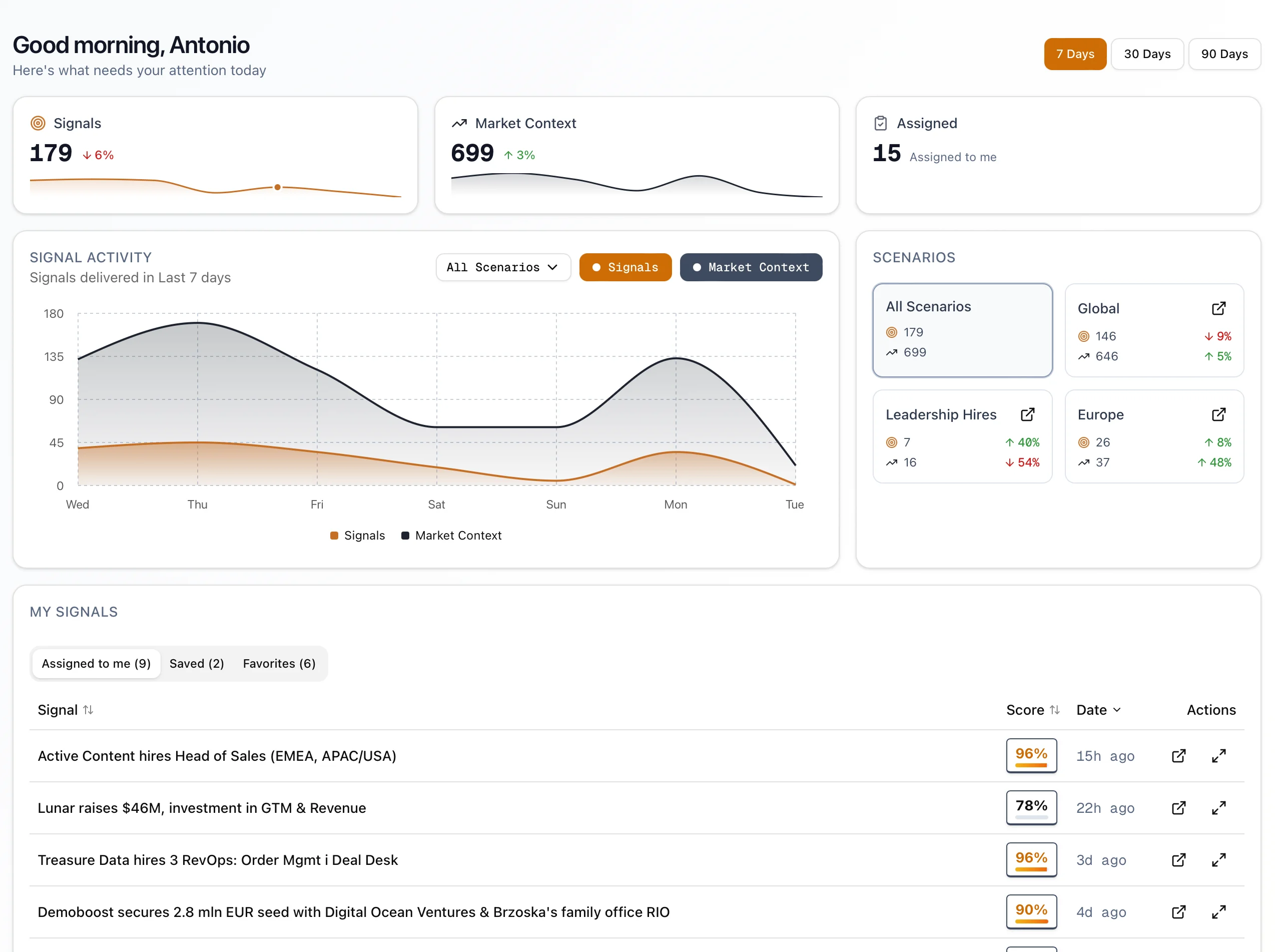 ZYNT dashboard showing prioritized buying signals with context and recommended actions for B2B sales teams